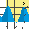 Drift River Term tide chart for Saturday, July 2, 2022