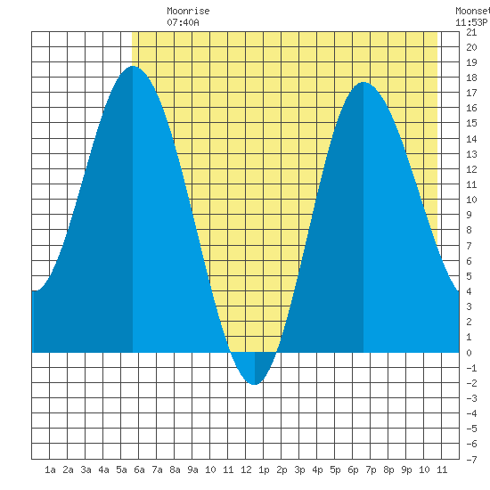 Drift River Term tide chart for Saturday, July 30, 2022