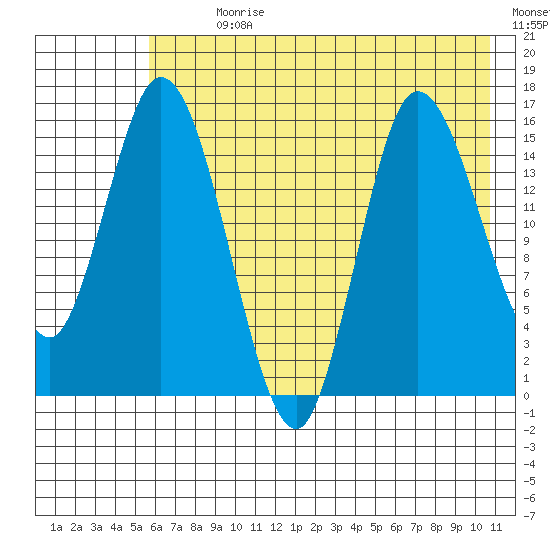 Drift River Term tide chart for Sunday, July 31, 2022