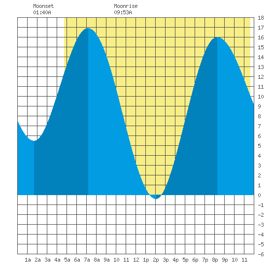 Drift River Term tide chart for Sunday, July 3, 2022