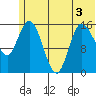 Drift River Term tide chart for Sunday, July 3, 2022