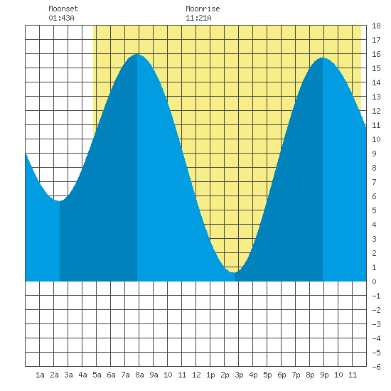Drift River Term tide chart for Monday, July 4, 2022