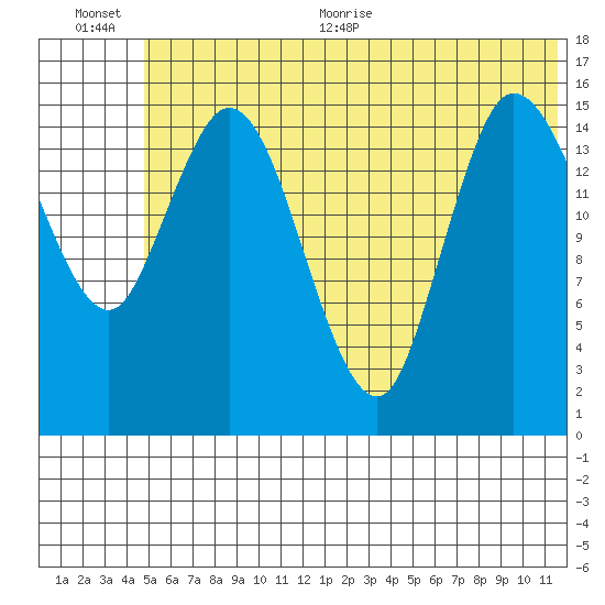 Drift River Term tide chart for Tuesday, July 5, 2022