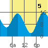 Drift River Term tide chart for Tuesday, July 5, 2022