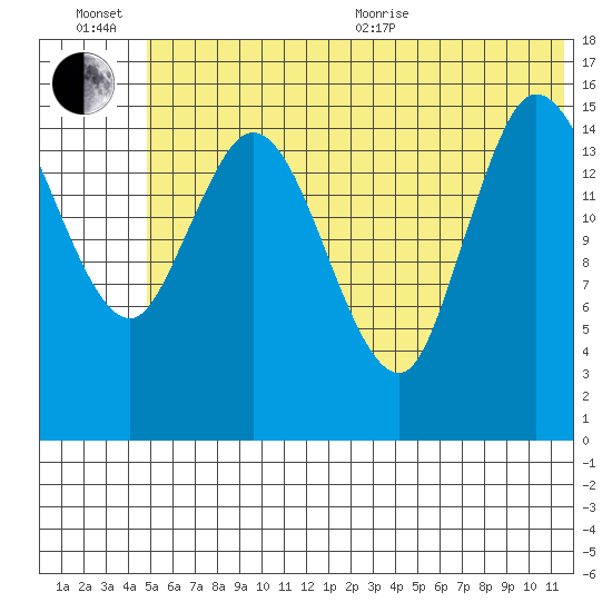Drift River Term tide chart for Wednesday, July 6, 2022