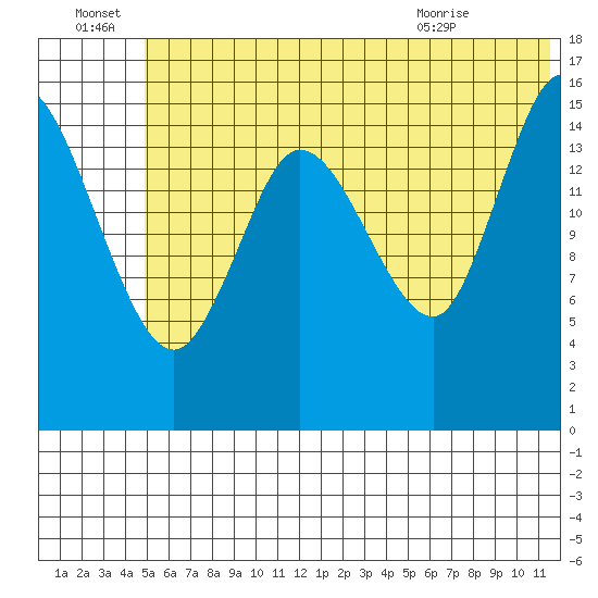 Drift River Term tide chart for Friday, July 8, 2022