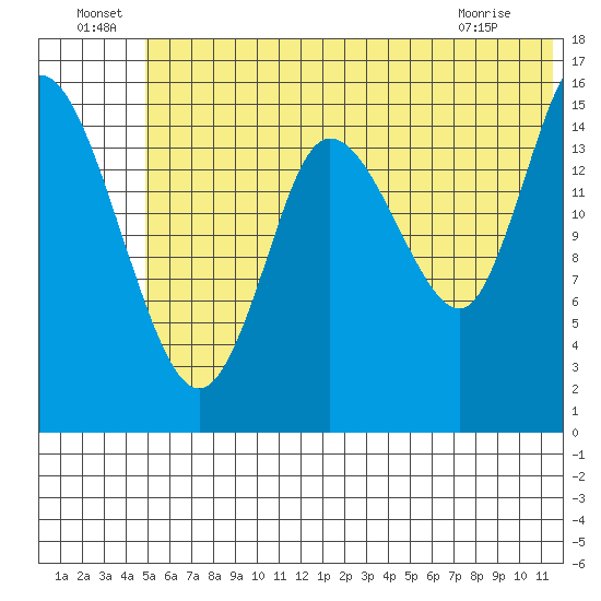 Drift River Term tide chart for Saturday, July 9, 2022