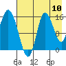 Drift River Term tide chart for Wednesday, August 10, 2022