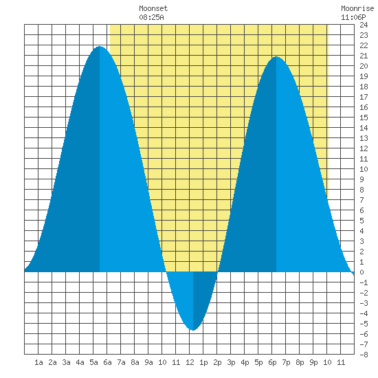 Drift River Term tide chart for Saturday, August 13, 2022