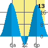 Drift River Term tide chart for Saturday, August 13, 2022