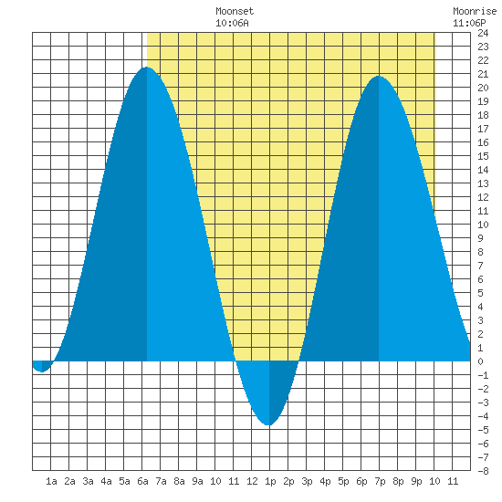 Drift River Term tide chart for Sunday, August 14, 2022