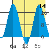 Drift River Term tide chart for Sunday, August 14, 2022