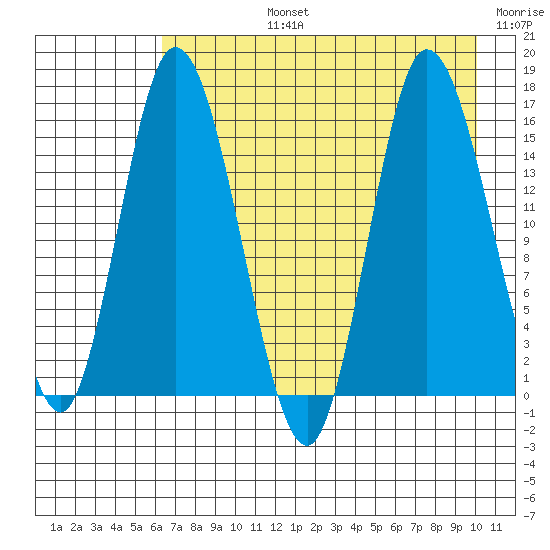 Drift River Term tide chart for Monday, August 15, 2022