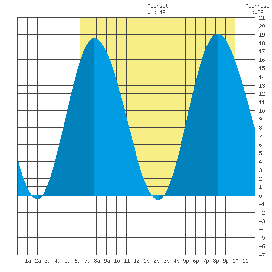 Drift River Term tide chart for Tuesday, August 16, 2022