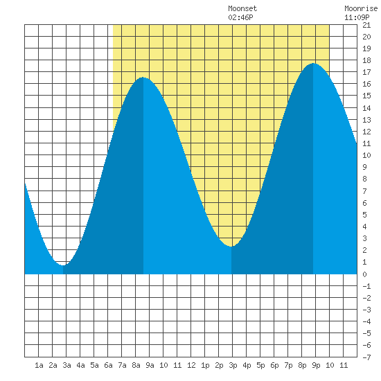 Drift River Term tide chart for Wednesday, August 17, 2022