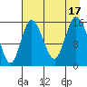 Drift River Term tide chart for Wednesday, August 17, 2022