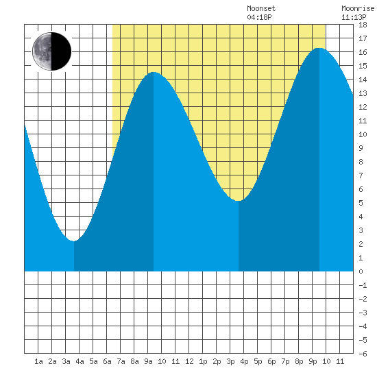 Drift River Term tide chart for Thursday, August 18, 2022