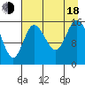 Drift River Term tide chart for Thursday, August 18, 2022