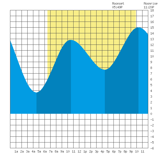 Drift River Term tide chart for Friday, August 19, 2022