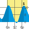 Drift River Term tide chart for Monday, August 1, 2022