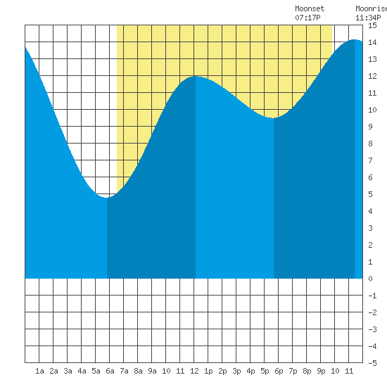 Drift River Term tide chart for Saturday, August 20, 2022