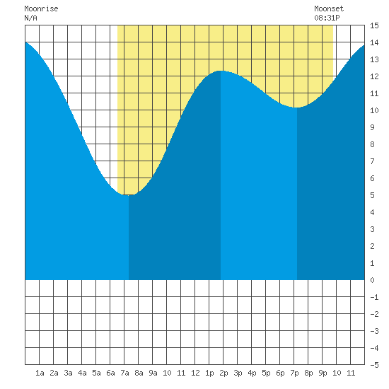 Drift River Term tide chart for Sunday, August 21, 2022