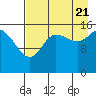 Drift River Term tide chart for Sunday, August 21, 2022