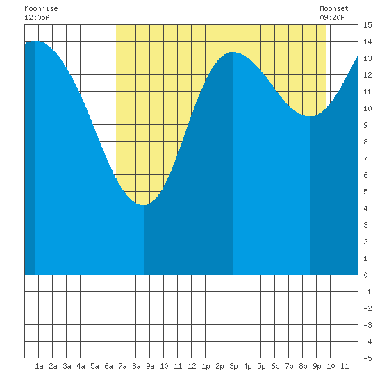 Drift River Term tide chart for Monday, August 22, 2022