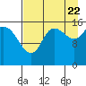 Drift River Term tide chart for Monday, August 22, 2022
