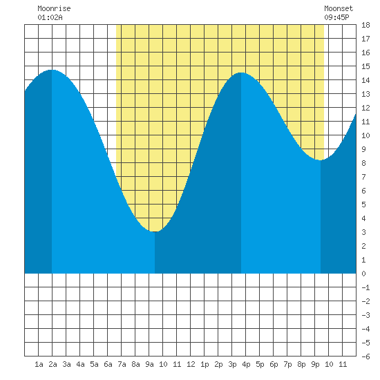 Drift River Term tide chart for Tuesday, August 23, 2022