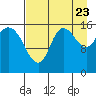 Drift River Term tide chart for Tuesday, August 23, 2022
