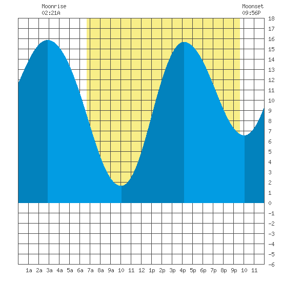 Drift River Term tide chart for Wednesday, August 24, 2022