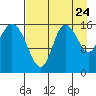 Drift River Term tide chart for Wednesday, August 24, 2022