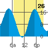 Drift River Term tide chart for Friday, August 26, 2022
