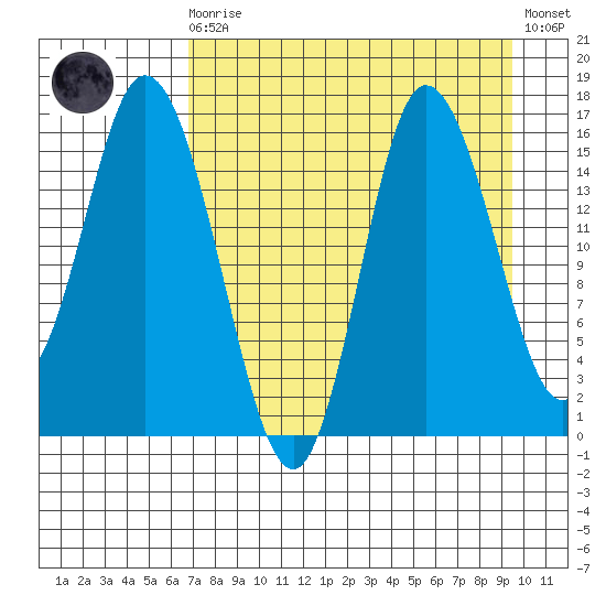 Drift River Term tide chart for Saturday, August 27, 2022