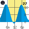 Drift River Term tide chart for Saturday, August 27, 2022