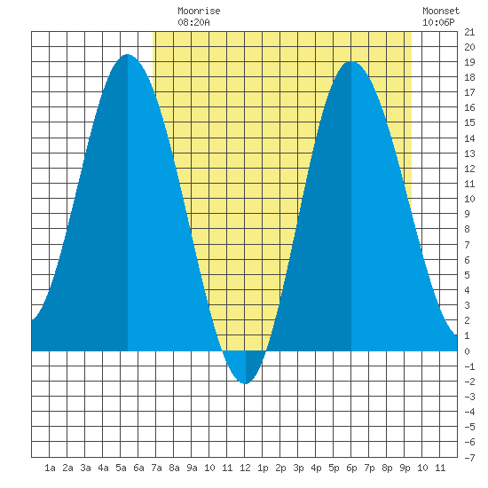 Drift River Term tide chart for Sunday, August 28, 2022