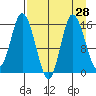 Drift River Term tide chart for Sunday, August 28, 2022