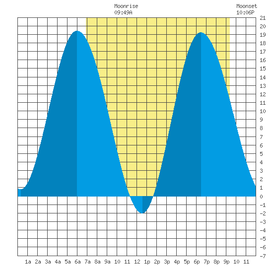 Drift River Term tide chart for Monday, August 29, 2022