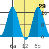 Drift River Term tide chart for Monday, August 29, 2022