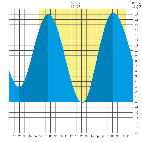 Drift River Term tide chart for Tuesday, August 2, 2022