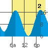 Drift River Term tide chart for Tuesday, August 2, 2022