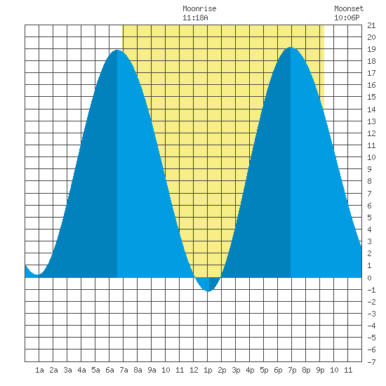 Drift River Term tide chart for Tuesday, August 30, 2022