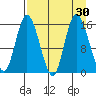 Drift River Term tide chart for Tuesday, August 30, 2022