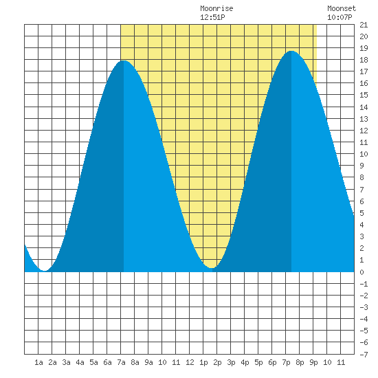Drift River Term tide chart for Wednesday, August 31, 2022