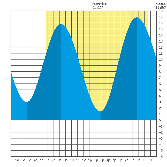 Drift River Term tide chart for Wednesday, August 3, 2022