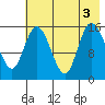 Drift River Term tide chart for Wednesday, August 3, 2022