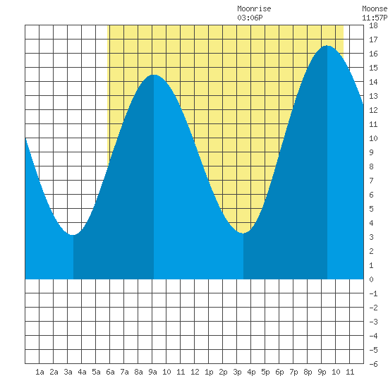 Drift River Term tide chart for Thursday, August 4, 2022