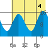 Drift River Term tide chart for Thursday, August 4, 2022