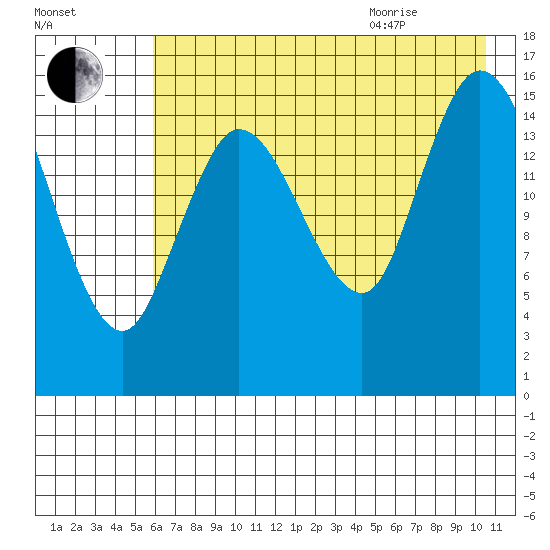 Drift River Term tide chart for Friday, August 5, 2022